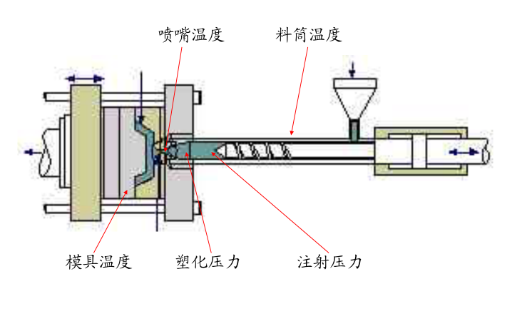 注塑机注射成型的工作原理